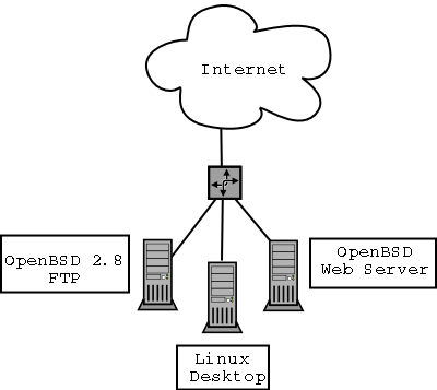 Sample Network Diagram